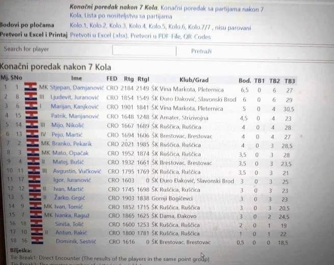 MEMORIJALNI ŠAHOVSKI TURNIR U RUŠČICI: Pobjednik MK Stjepan Damjanović iz ŠK Vina Markota